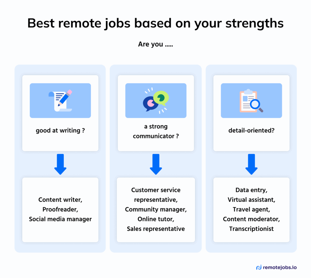 12 Best Remote & Work-From-Home Jobs That Require No Experience ...