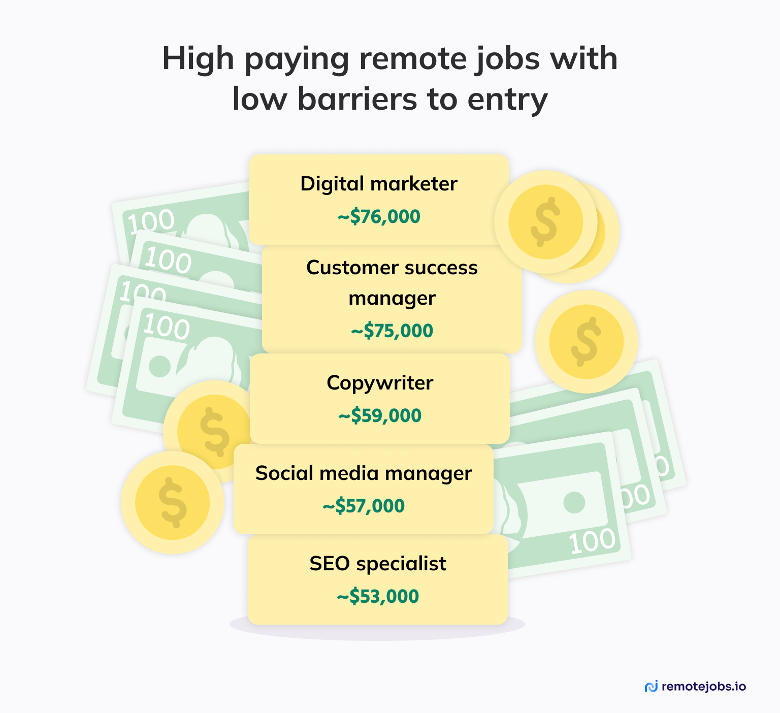 An infographic showing high paying remote jobs with low barriers to entry.