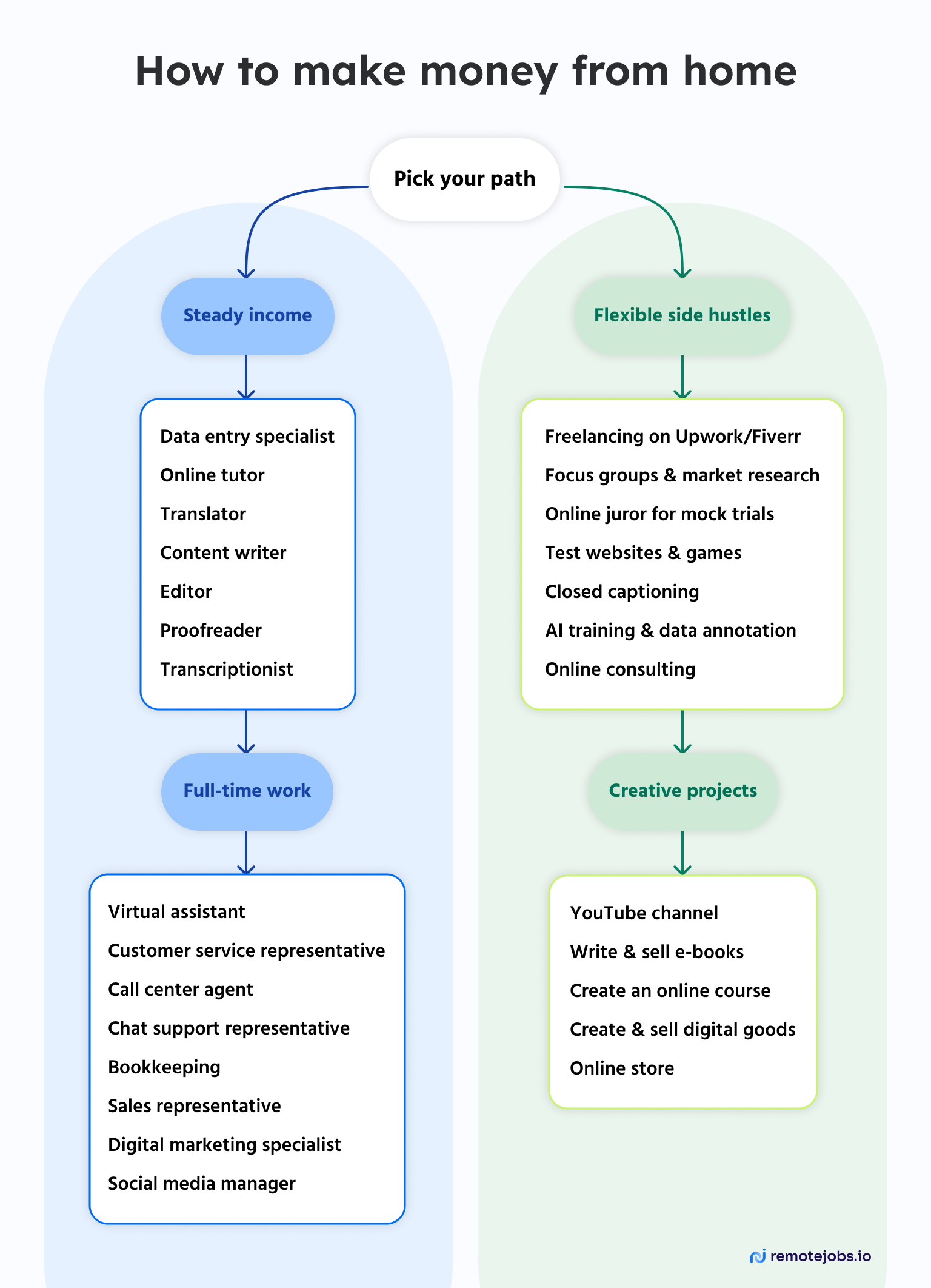 An infographic breaking down ways to make money from home, from full-time remote jobs to side hustles.